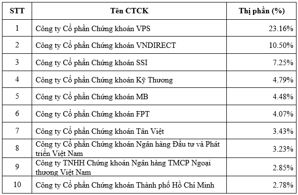 Thị phần môi giới HNX quý 2: VPS mất gần 1,6%, DNSE bất ngờ lọt vào top 10 - Ảnh 2.