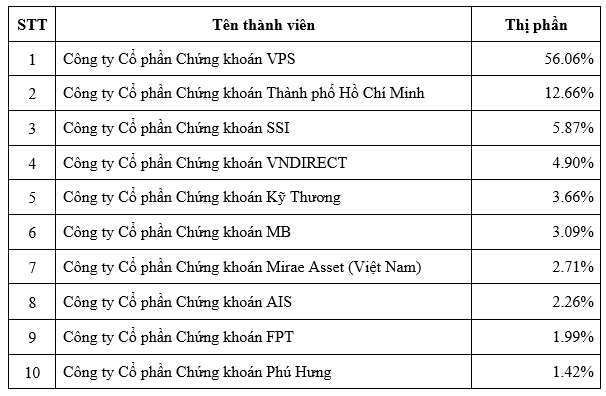 Thị phần môi giới HNX quý 2: VPS mất gần 1,6%, DNSE bất ngờ lọt vào top 10 - Ảnh 4.