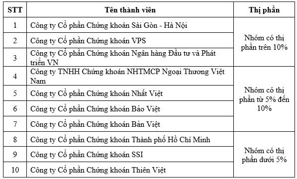 Thị phần môi giới HNX quý 2: VPS mất gần 1,6%, DNSE bất ngờ lọt vào top 10 - Ảnh 3.