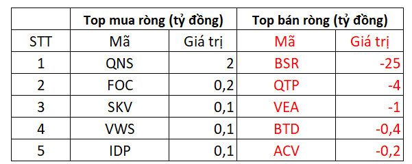 Áp lực bán mạnh khiến VN-Index giảm 32 điểm, khối ngoại tiếp tục bán ròng 780 tỷ đồng trên toàn thị trường - Ảnh 4.