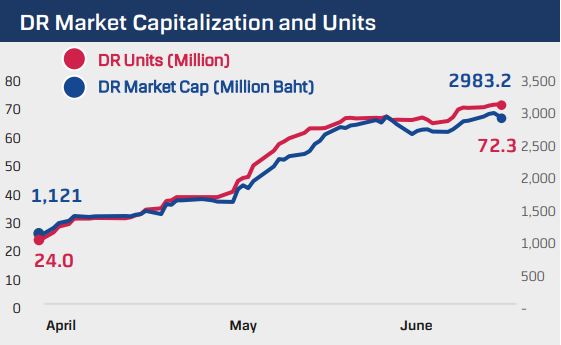 Nhà đầu tư Thái Lan giảm tốc mua vào các chứng chỉ quỹ ETFs của Việt Nam - Ảnh 1.