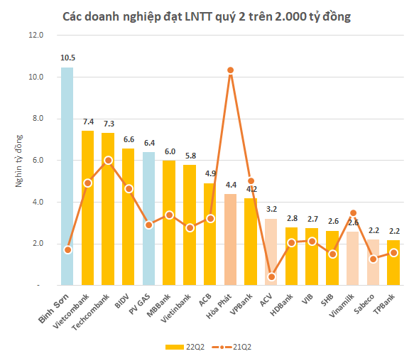 Top 10 lợi nhuận quý 2: Có tới 7 đại diện nhóm ngân hàng và 2 dầu khí; nhiều công ty lãi nghìn tỷ tăng trưởng ba chữ số - Ảnh 1.