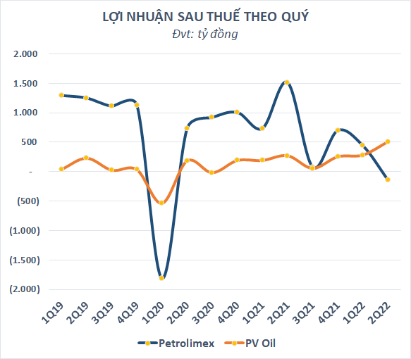 Hai nhà bán lẻ xăng dầu thu nghìn tỷ mỗi ngày: PV Oil lãi kỷ lục, Petrolimex lại bất ngờ báo lỗ - Ảnh 3.