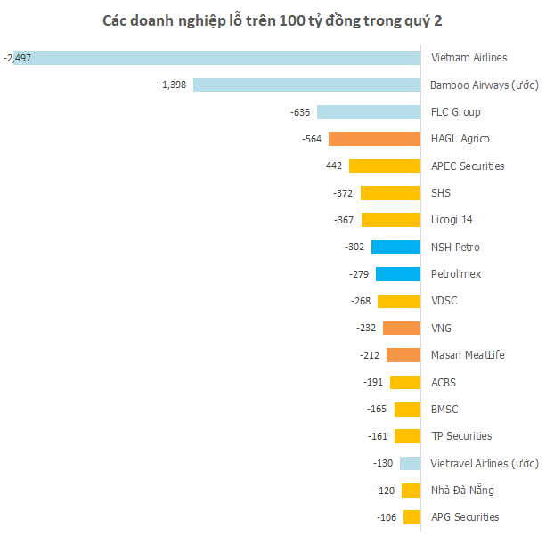 Quý khó khăn nhất nhiều năm: nhiều đại diện ngành chứng khoán, xăng dầu, nông nghiệp trong top thua lỗ; 2 hãng hàng không vẫn lỗ nghìn tỷ - Ảnh 1.