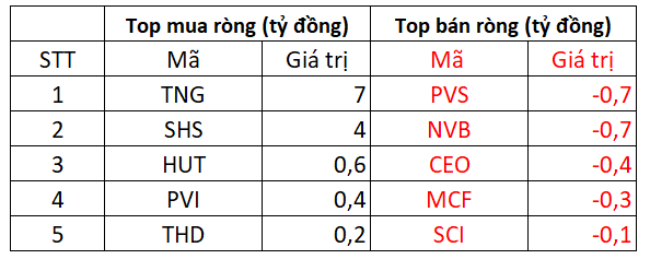 VN-Index vượt mốc 1.240 điểm với thanh khoản cải thiện, khối ngoại tiếp tục mua ròng 374 tỷ đồng toàn thị trường - Ảnh 4.