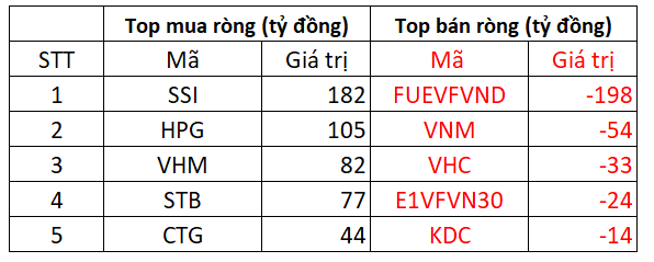 VN-Index vượt mốc 1.240 điểm với thanh khoản cải thiện, khối ngoại tiếp tục mua ròng 374 tỷ đồng toàn thị trường - Ảnh 3.