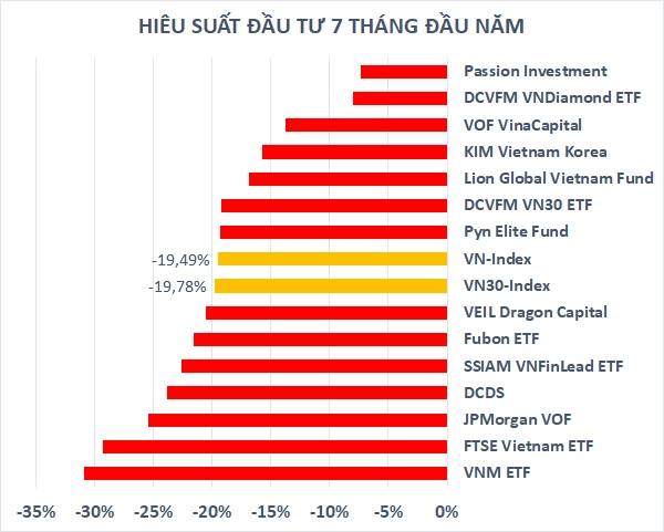 Ôm tiền gửi tiết kiệm, hiệu suất từ đầu năm của Passion Investment vượt trội các quỹ đầu tư “full” cổ phiếu - Ảnh 2.