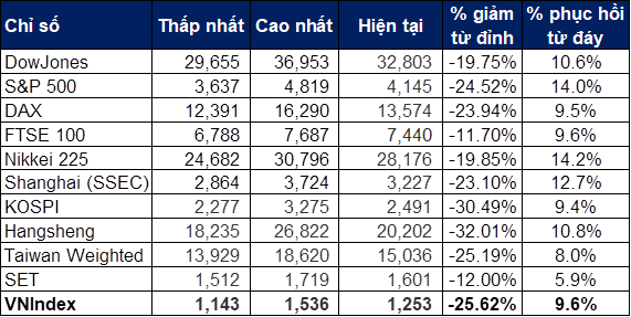 Góc nhìn chuyên gia: Áp lực sẽ nhiều hơn nhưng chưa có tín hiệu gì xấu cho đà phục hồi trong ngắn hạn của thị trường chứng khoán Việt Nam - Ảnh 1.