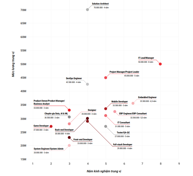 Dự báo mức lương ngành IT năm 2023, có vị trí lên đến 70 triệu đồng/tháng - Ảnh 2.