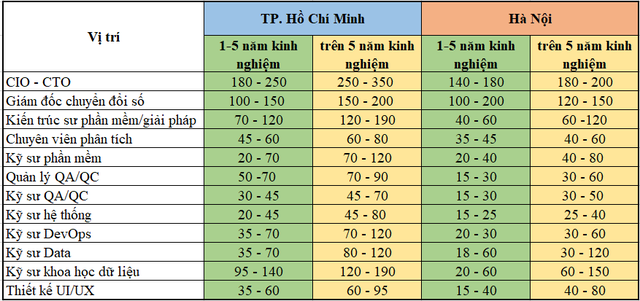 Nhân sự phần mềm, IT ở TP. Hồ Chí Minh hay Hà Nội có mức lương cao hơn, vị trí nào có mức lương 350 triệu đồng/tháng? - Ảnh 1.