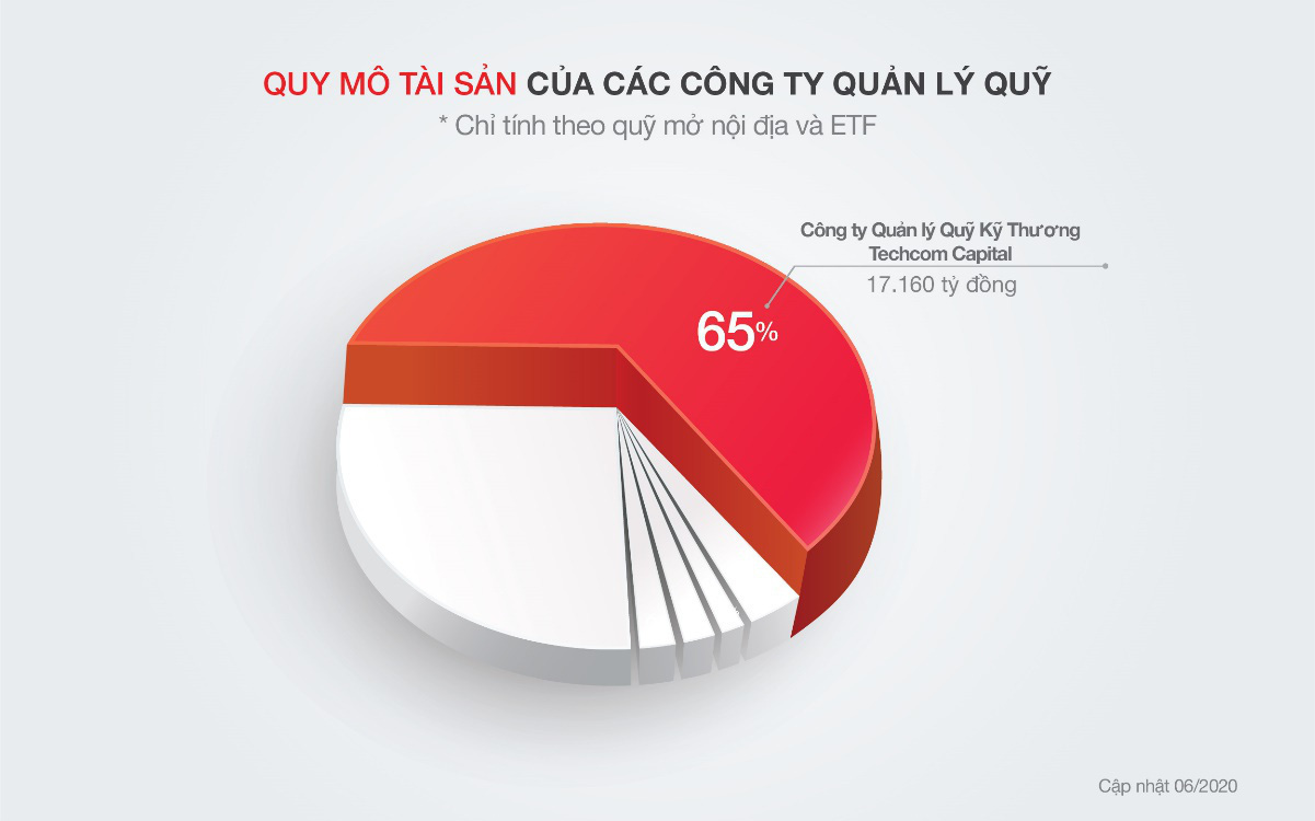 6 tháng đầu năm 2020, lợi nhuận Techcom Capital đạt 114 tỷ, tăng 66%