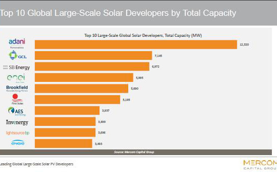 Tập đoàn Adani được xếp hạng là chủ sở hữu các cơ sở sản xuất năng lượng mặt trời lớn nhất trên thế giới