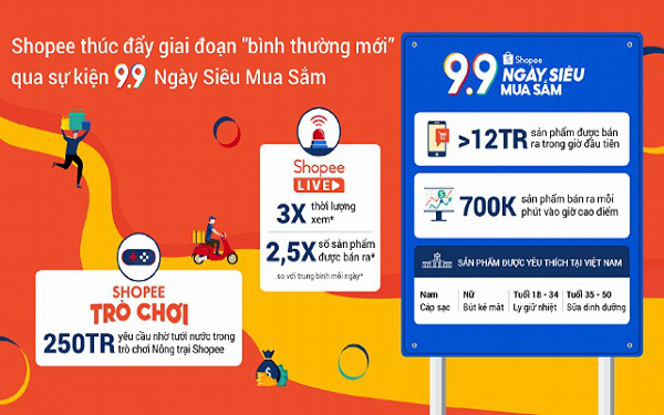 Hơn 12 triệu mặt hàng được bán ra trong 1 giờ đầu tiên tại Shopee 9.9 Ngày Siêu Mua Sắm