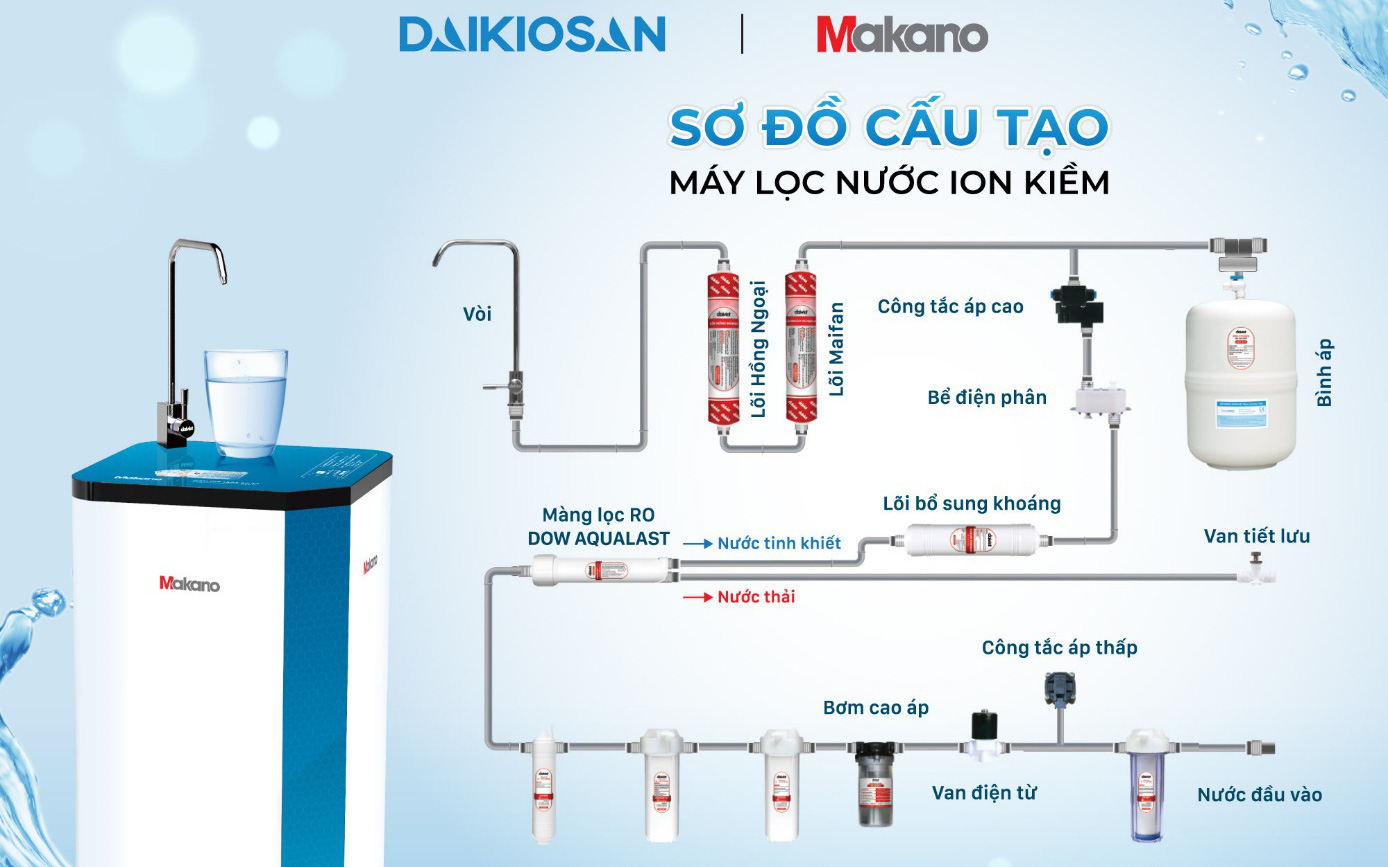 Ưu việt máy lọc nước ion kiềm Daikiosan, Makano dùng công nghệ điện phân nước RO