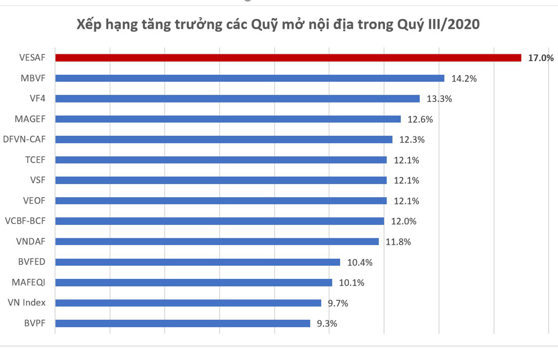 Quỹ đầu tư cổ phiếu VESAF của VinaCapital lãi lớn trong quý III