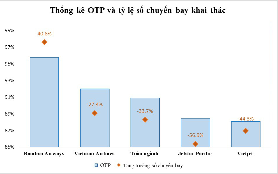 Khai thác tăng 40%, Bamboo Airways bay đúng giờ nhất toàn ngành năm thứ 2 liên tiếp