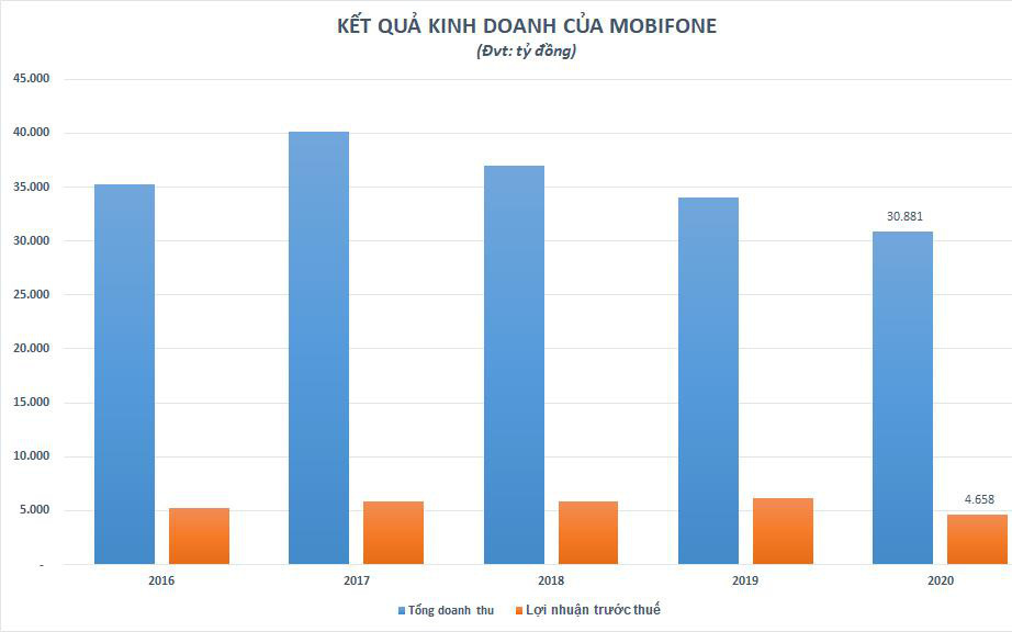 2020, MobiFone tiếp tục tạo dấu ấn nhờ hoạt động kinh doanh hiệu quả