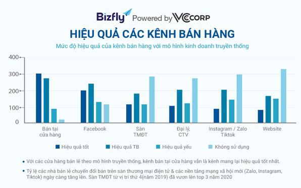 Bán hàng đa kênh - Cánh cửa bứt phá cho doanh nghiệp bán lẻ năm 2021