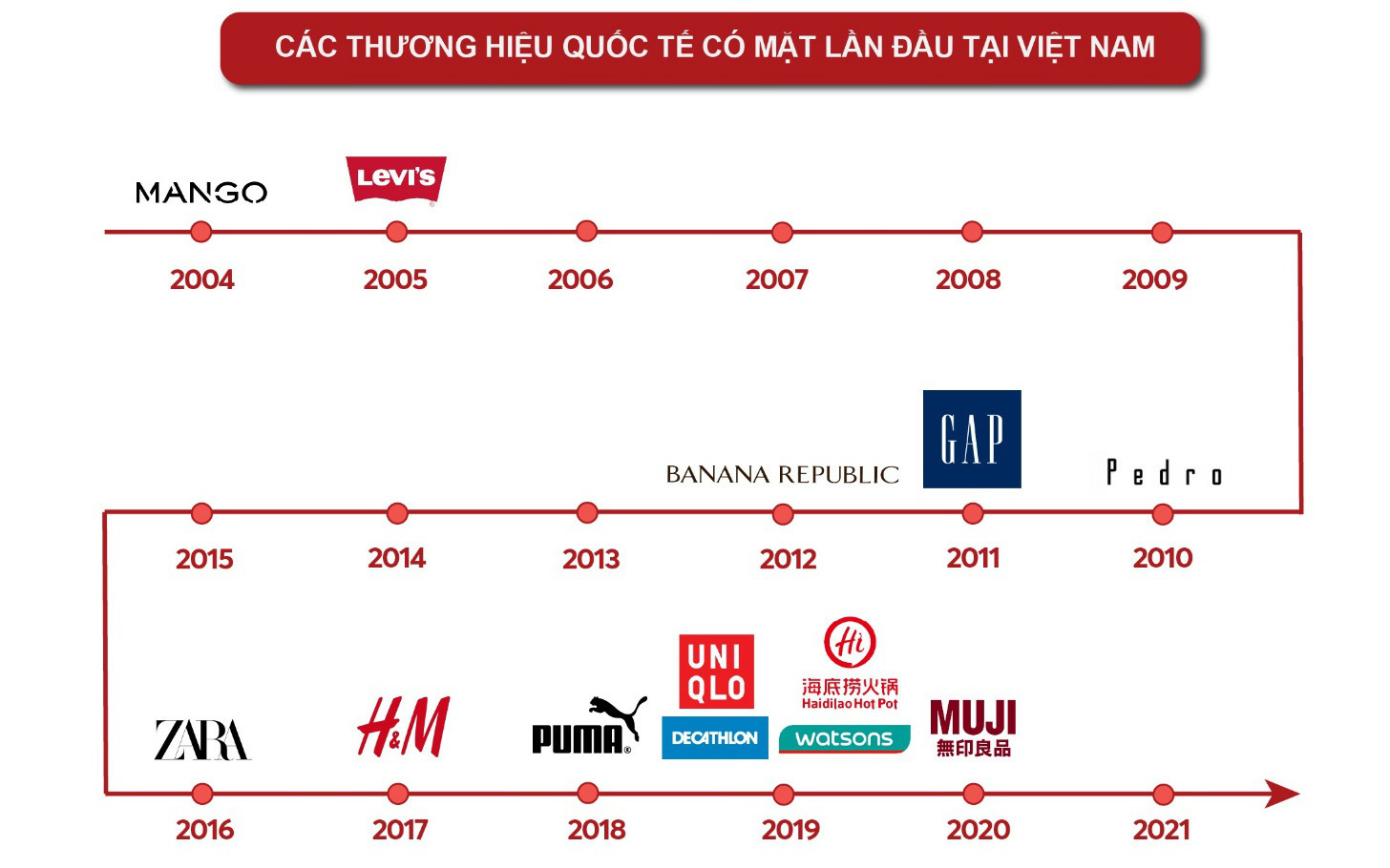 Nhìn lại “cơn bão” thương hiệu bán lẻ đổ bộ vào Việt Nam trong nửa thập kỷ qua