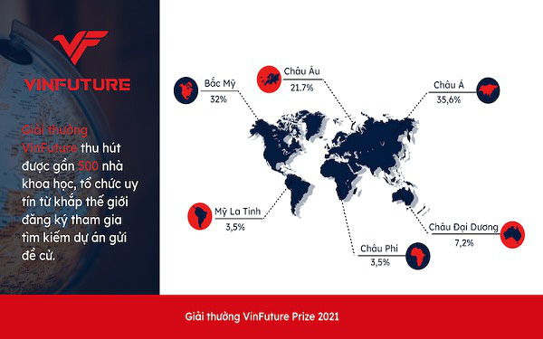 VinFuture đã nhận được hơn 500 đăng kí tham gia đề cử từ 36 quốc gia