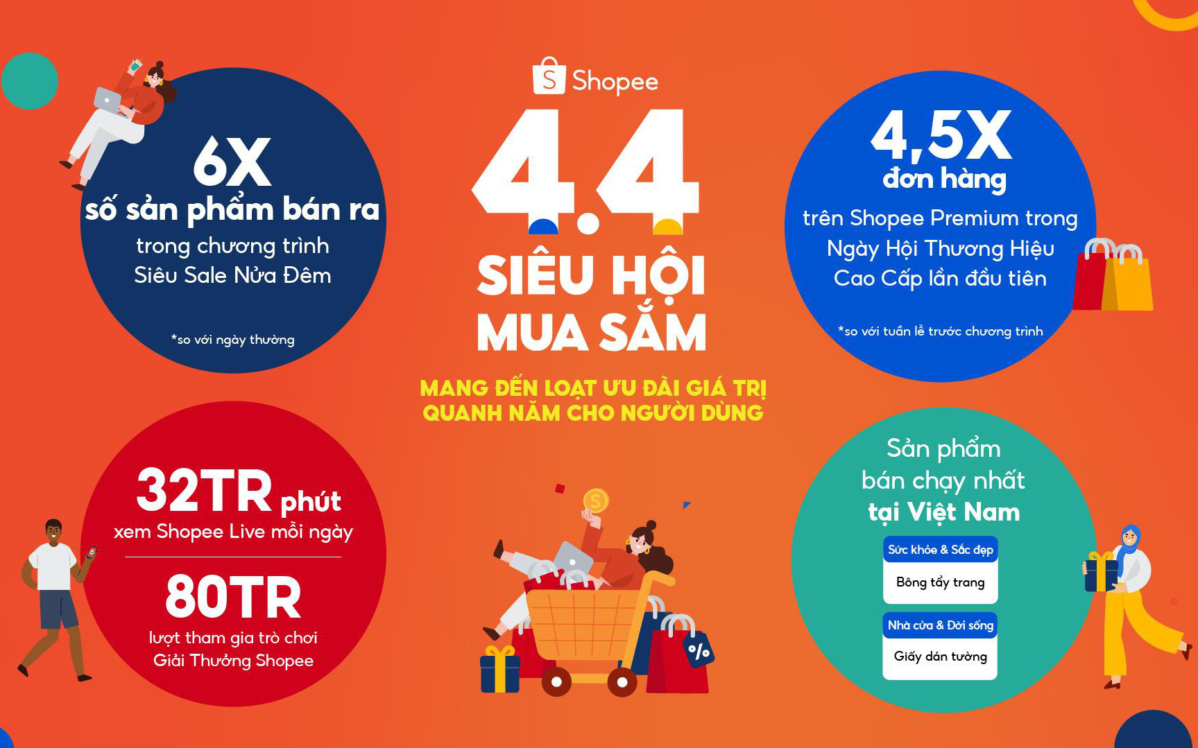 Nhà bán hàng đạt doanh thu lớn từ Shopee 4.4 Siêu Hội Mua Sắm