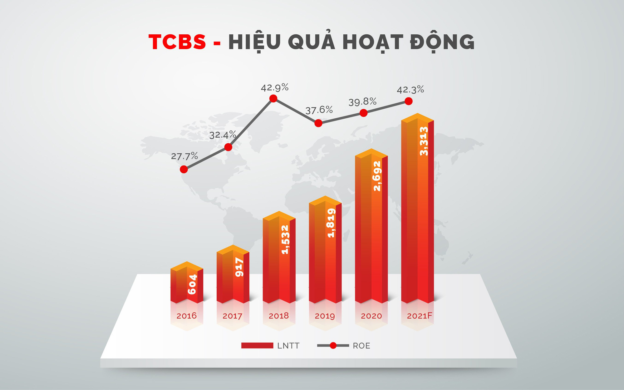 Quý 2/2021 TCBS lợi nhuận vượt mốc 1.000 tỷ đồng