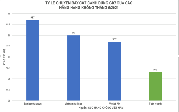 Bamboo Aiways bay đúng giờ gần 99%, dẫn đầu top 3 hãng hàng không lớn tháng 6/2021