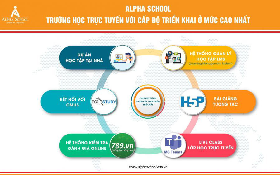 Hệ thống giáo dục Alpha School: Tiên phong ứng dụng trường trực tuyến toàn diện MegaSchool