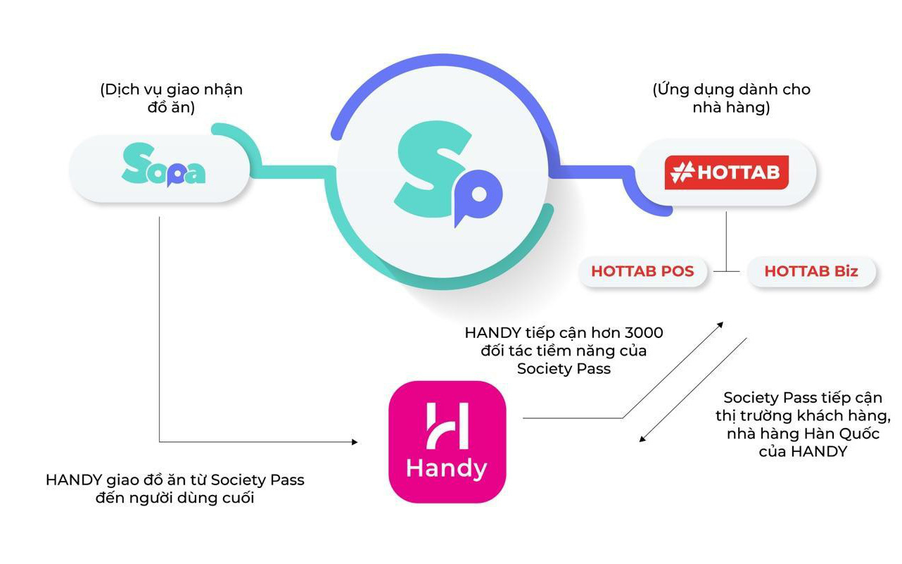 Nhà vận chuyển Handy - Đối tác tiếp theo của nền tảng Society Pass