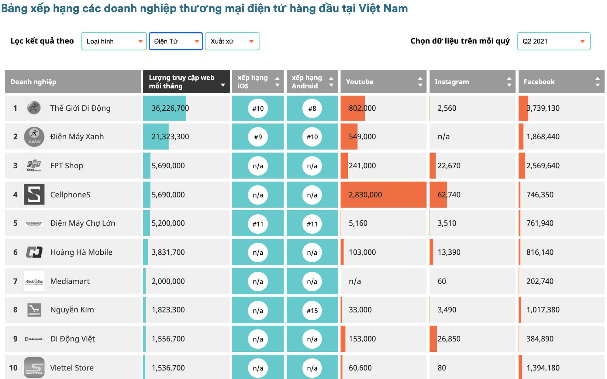 3 trang web của MWG đua nhau dẫn đầu top thương mại điện tử Việt Nam