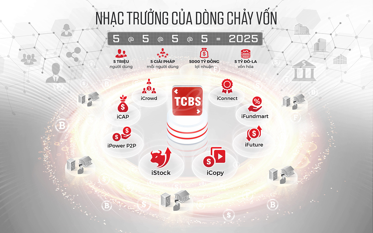 TCBS huy động thành công 200 triệu USD vốn vay tín chấp nước ngoài