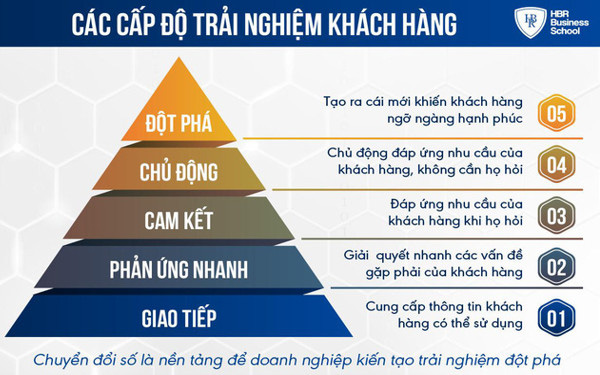 Quản trị trải nghiệm khách hàng: Bùng nổ doanh số và tối ưu lợi nhuận