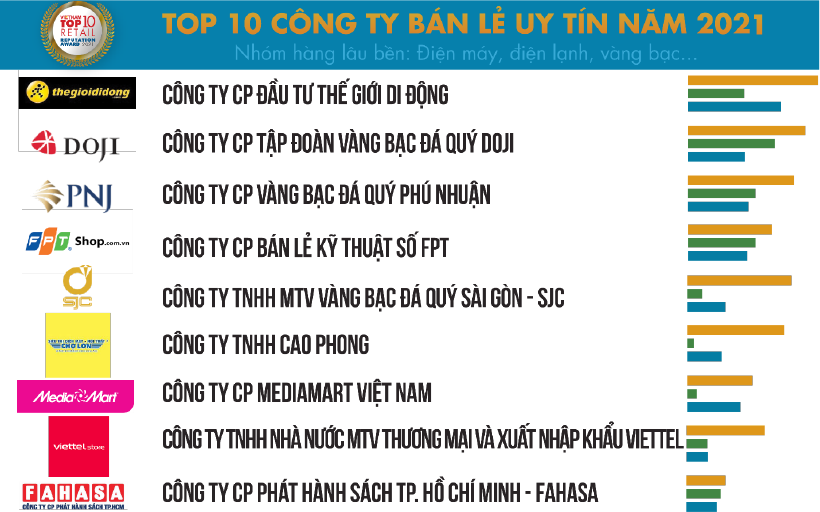 DOJI dẫn đầu ngành Trang sức trong các bảng xếp hạng danh giá 2021