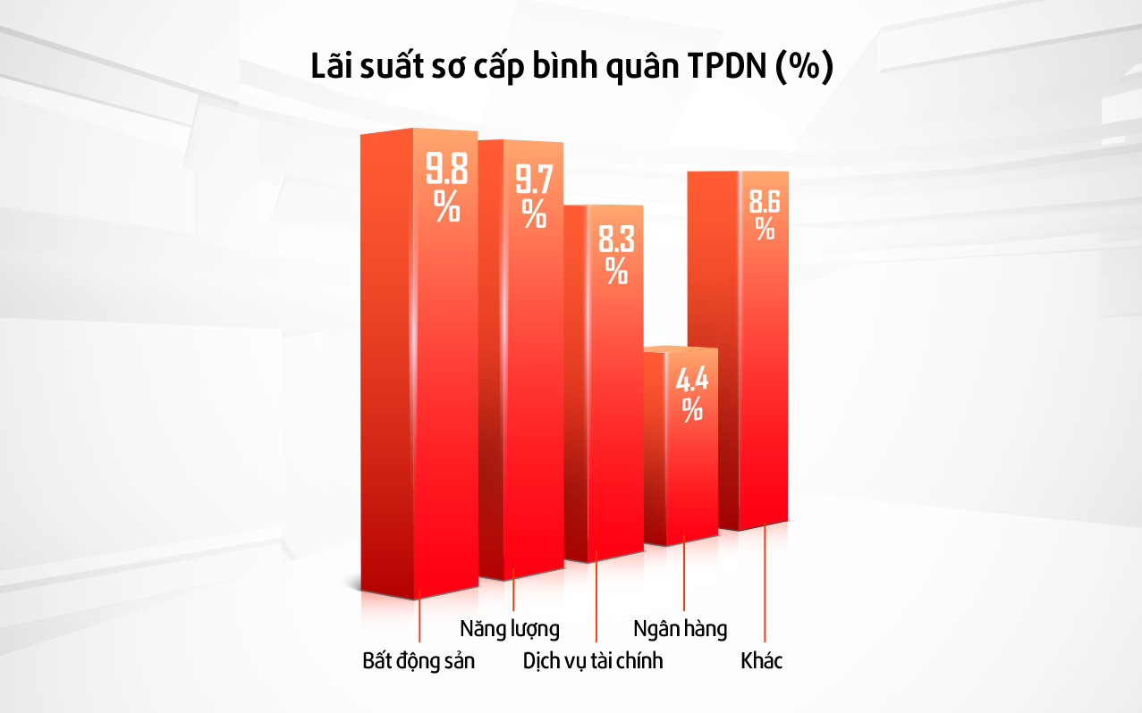 Bất động sản dẫn đầu phát hành trái phiếu doanh nghiệp, nhà đầu tư cần lưu ý gì?