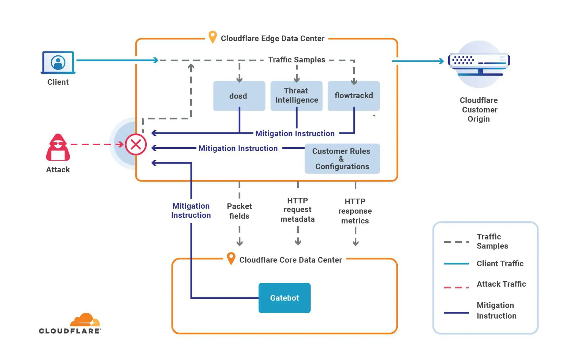 Giải pháp chống DDoS của Cloudflare – giải pháp an ninh mạng cho doanh nghiệp