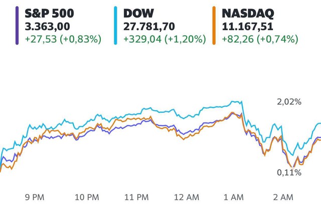 Kỳ vọng lớn về gói kích thích mới, Dow Jones có lúc bứt phá hơn 500 điểm - Ảnh 1.