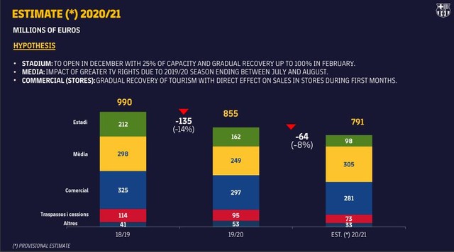FC Barcelona và khoản lỗ kỷ lục vì Covid - 19 - Ảnh 5.