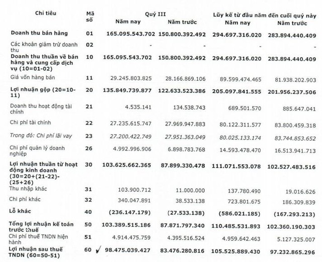 Nedi 2 (ND2): Quý 3 lãi 98 tỷ đồng tăng 18% so với cùng kỳ - Ảnh 1.