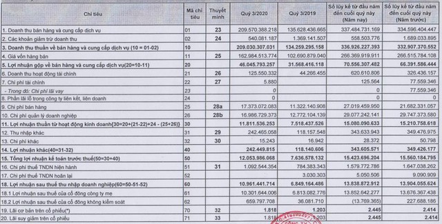 STC: Nhờ dịch bệnh được kiểm soát, quý 3 lãi 11 tỷ đồng tăng 60% so với cùng kỳ - Ảnh 1.