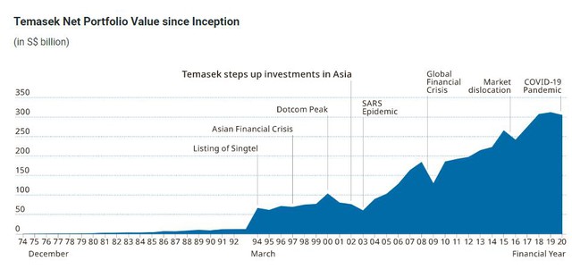 Temasek – Quỹ đầu tư hàng đầu khu vực với hàng tỷ USD rót vào VinHomes, VNG và thị trường bất động sản Việt Nam - Ảnh 3.