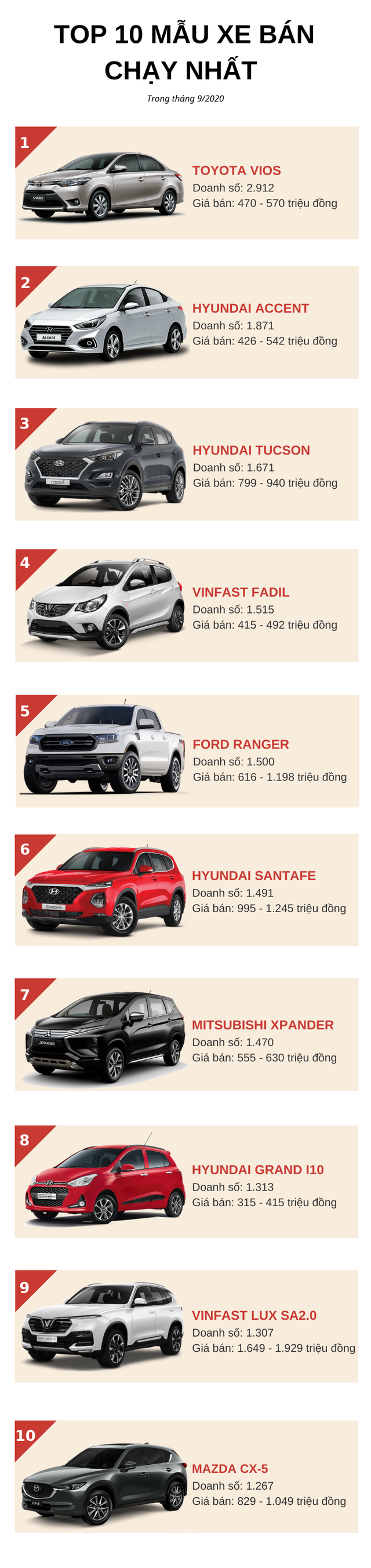 Top 10 ô tô bán chạy nhất tháng 9/2020: Hyundai áp đảo, VinFast góp mặt 2 mẫu xe - Ảnh 1.