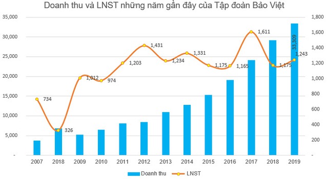Tập đoàn Bảo Việt (BVH) chi 600 tỷ đồng trả cổ tức bằng tiền cho cổ đông - Ảnh 1.