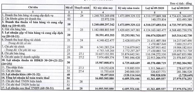 Thương mại Kiên Giang (KTC) báo lãi ròng quý 3/2020 tăng 143% so với cùng kỳ - Ảnh 1.