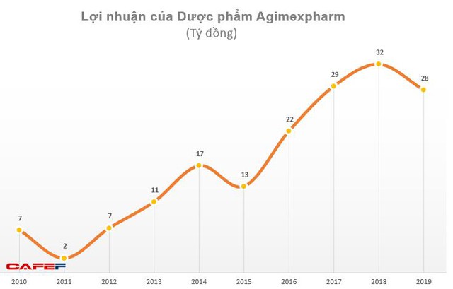 Dược phẩm Agimexpharm (AGP): Quý 3 lãi 7 tỷ đồng cao gấp 2,5 lần cùng kỳ - Ảnh 1.