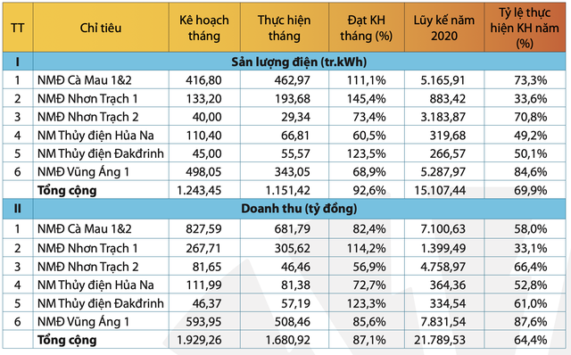 HĐQT POW đã phê duyệt kế hoạch lựa chọn nhà thầu cho Dự án Nhà máy điện Nhơn Trạch 3 và 4, ước doanh thu 9 tháng giảm 17% cùng kỳ năm trước - Ảnh 1.