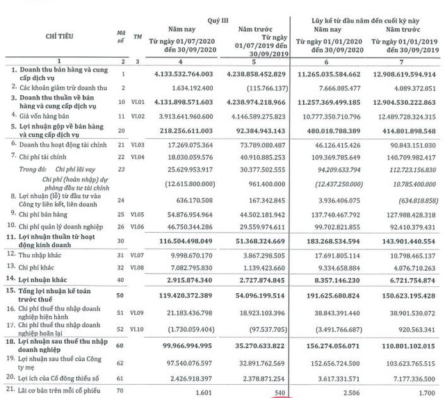 SMC: Quý 3 lãi 100 tỷ đồng cao gấp gần 3 lần cùng kỳ - Ảnh 1.