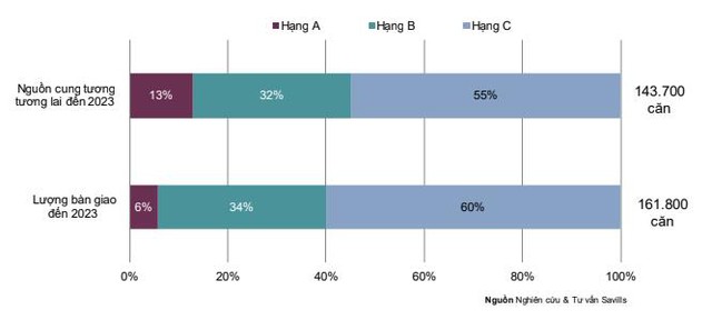 Nguồn cung thấp kỷ lục khiến giá nhà đất tiếp tục còn tăng mạnh trong thời gian tới  - Ảnh 1.