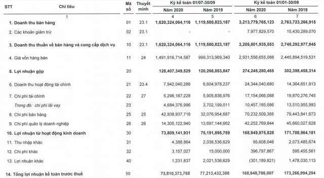 Thực phẩm Sao Ta (FMC) báo lãi 169 tỷ đồng 9 tháng đầu năm, hoàn thành 68% kế hoạch - Ảnh 1.