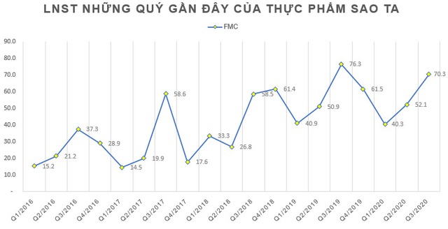 Thực phẩm Sao Ta (FMC) báo lãi 169 tỷ đồng 9 tháng đầu năm, hoàn thành 68% kế hoạch - Ảnh 2.