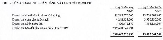 Thống Nhất (BAX): Quý 3 lãi 121 tỷ đồng, gấp 16 lần cùng kỳ - Ảnh 1.